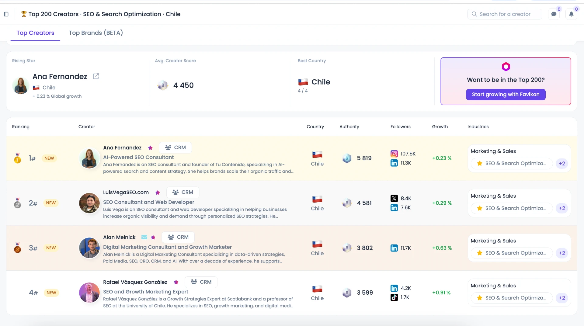 Ranking Favikon Top Creators SEO & Search Optimization Chile, con Ana Fernández en el primer lugar